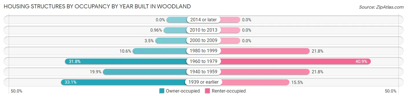 Housing Structures by Occupancy by Year Built in Woodland