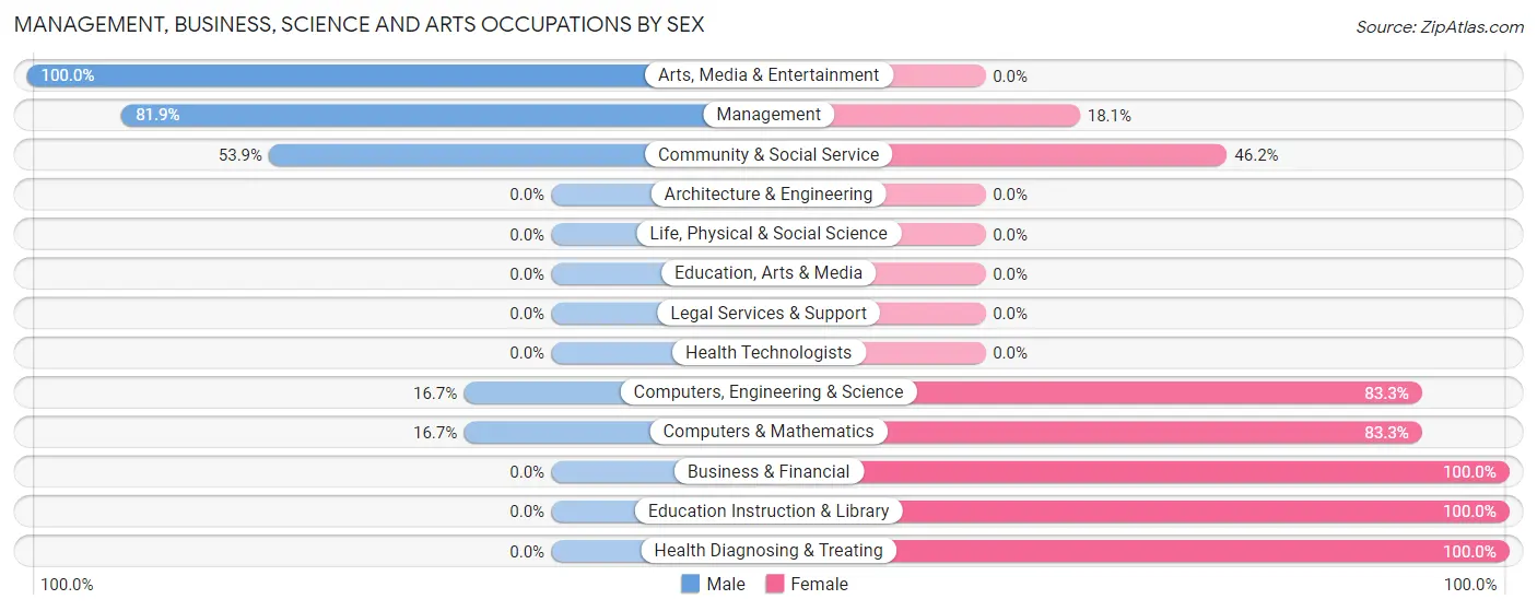 Management, Business, Science and Arts Occupations by Sex in Woodland