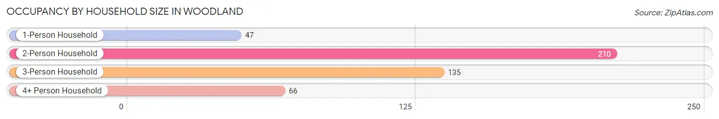 Occupancy by Household Size in Woodland