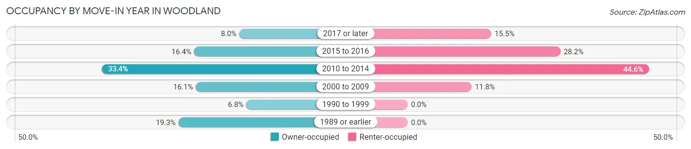 Occupancy by Move-In Year in Woodland