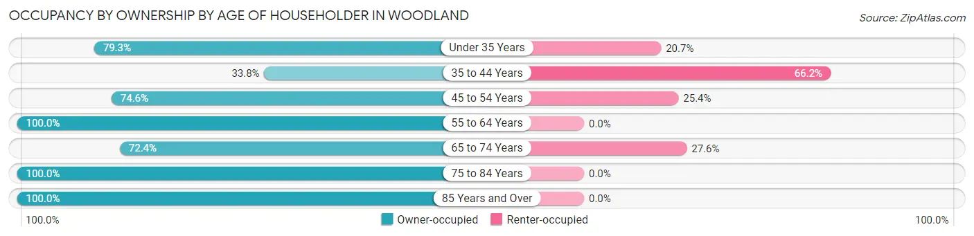 Occupancy by Ownership by Age of Householder in Woodland