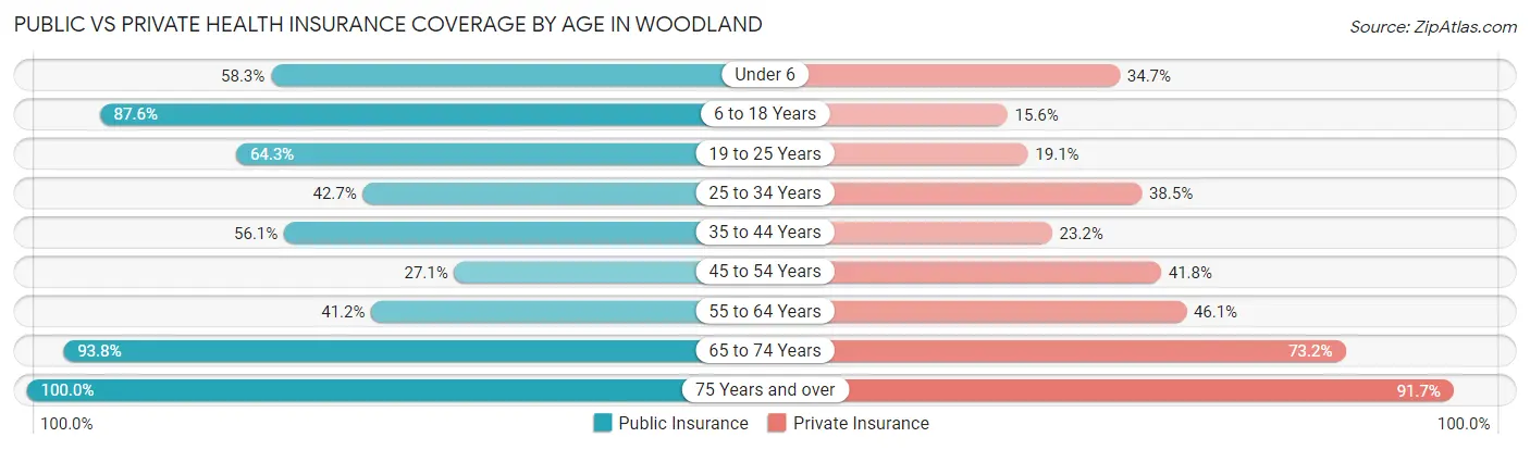 Public vs Private Health Insurance Coverage by Age in Woodland