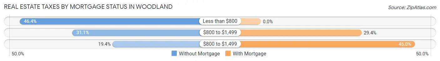 Real Estate Taxes by Mortgage Status in Woodland