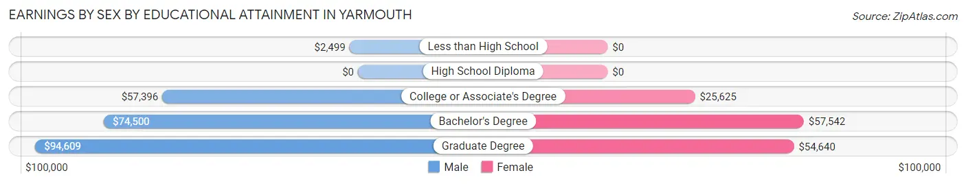Earnings by Sex by Educational Attainment in Yarmouth