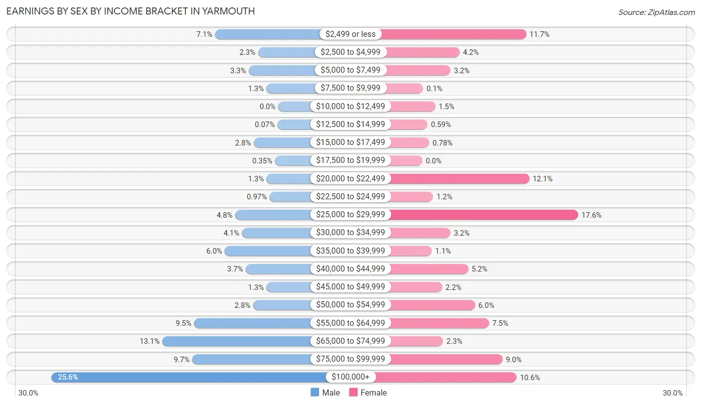 Earnings by Sex by Income Bracket in Yarmouth