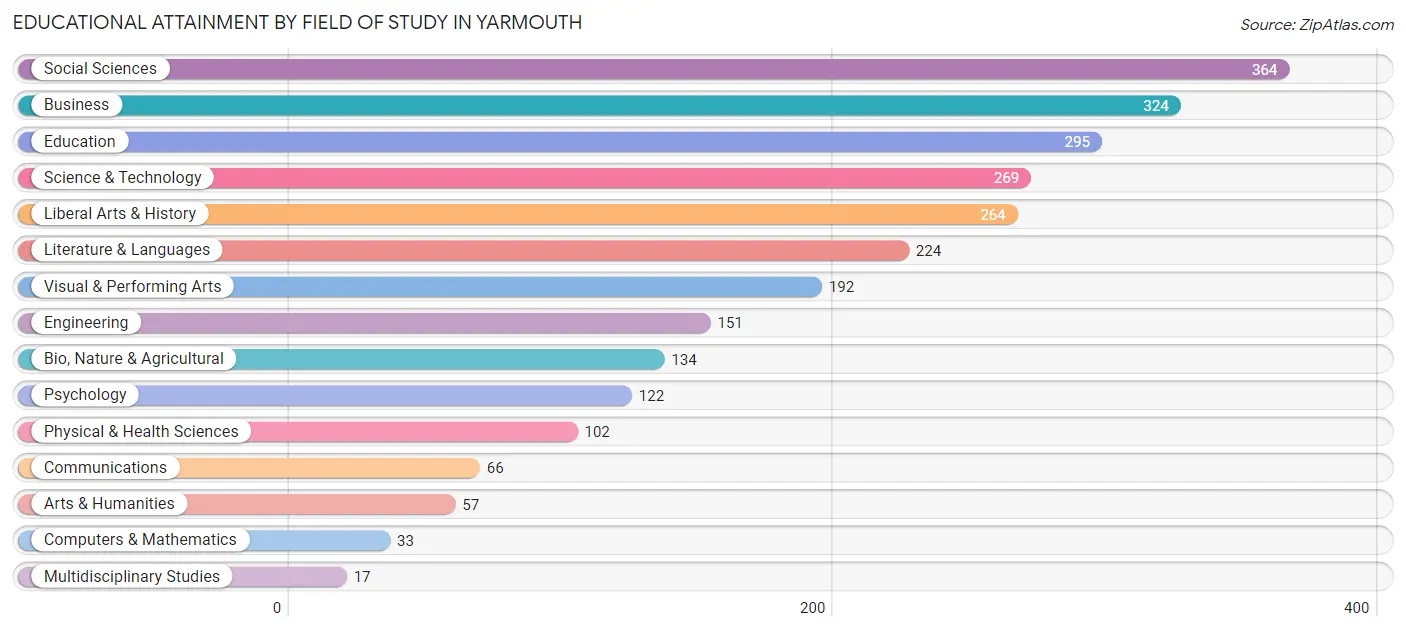 Educational Attainment by Field of Study in Yarmouth