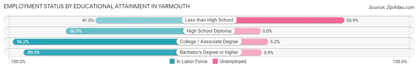 Employment Status by Educational Attainment in Yarmouth