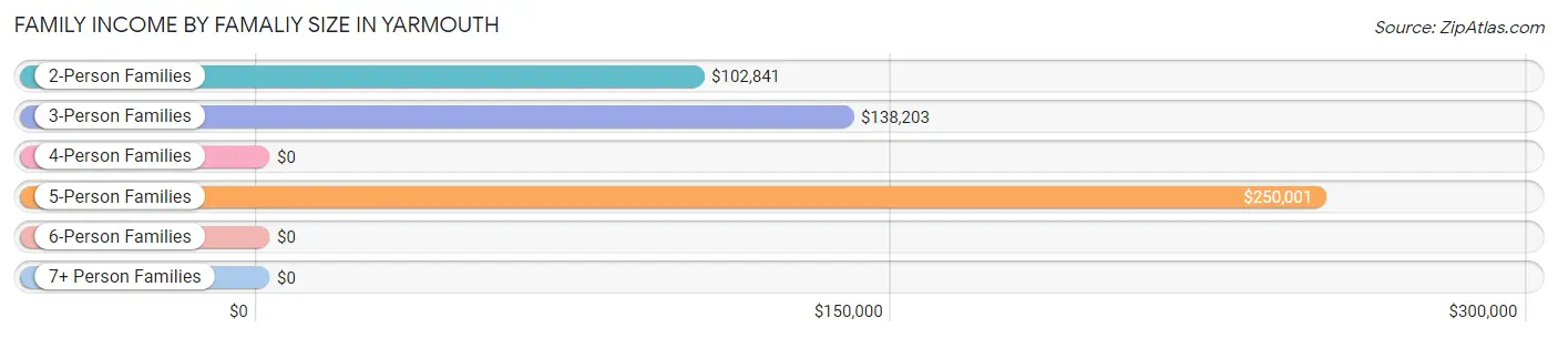 Family Income by Famaliy Size in Yarmouth