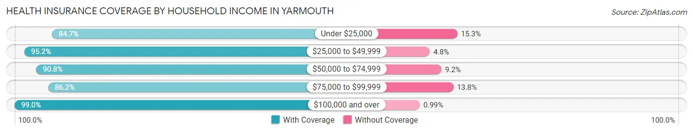 Health Insurance Coverage by Household Income in Yarmouth