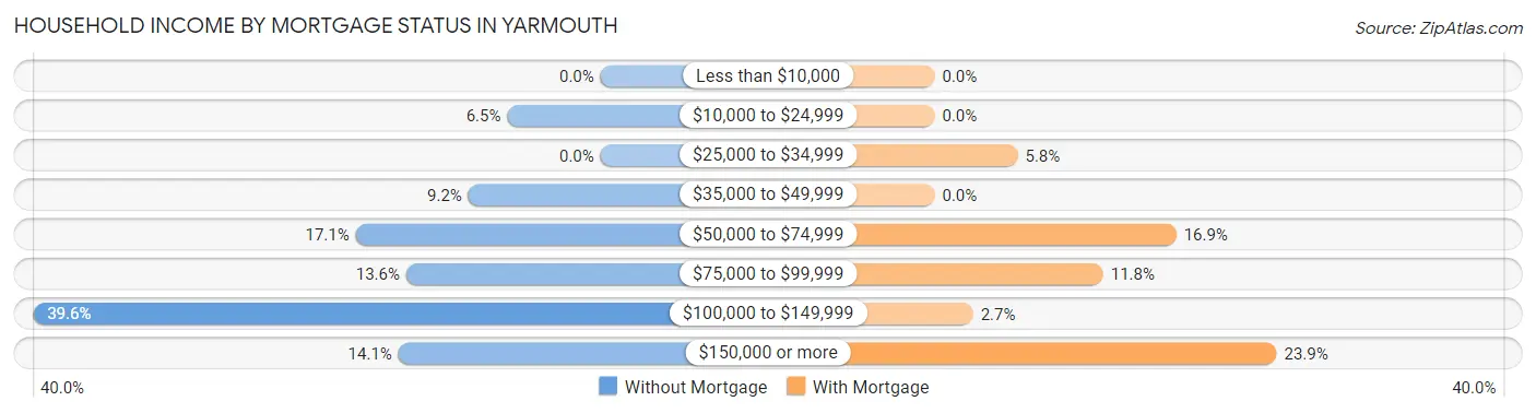 Household Income by Mortgage Status in Yarmouth