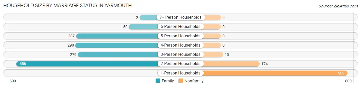 Household Size by Marriage Status in Yarmouth
