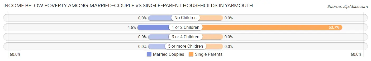 Income Below Poverty Among Married-Couple vs Single-Parent Households in Yarmouth