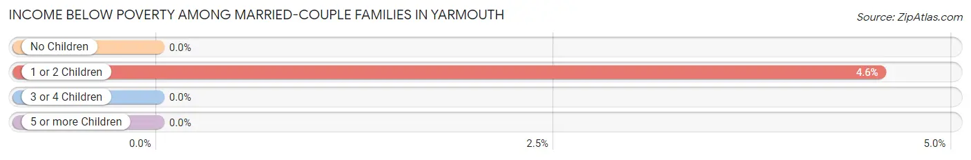 Income Below Poverty Among Married-Couple Families in Yarmouth