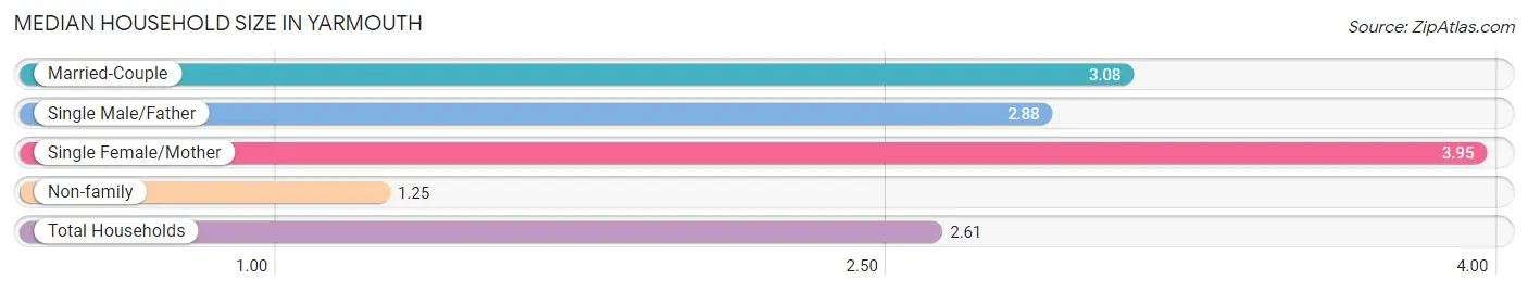 Median Household Size in Yarmouth