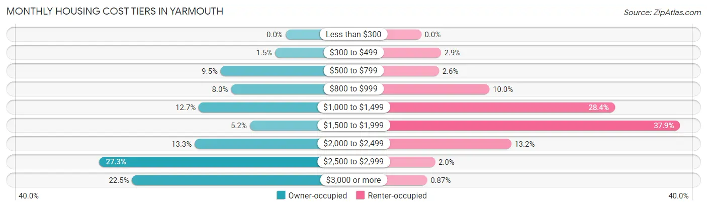 Monthly Housing Cost Tiers in Yarmouth