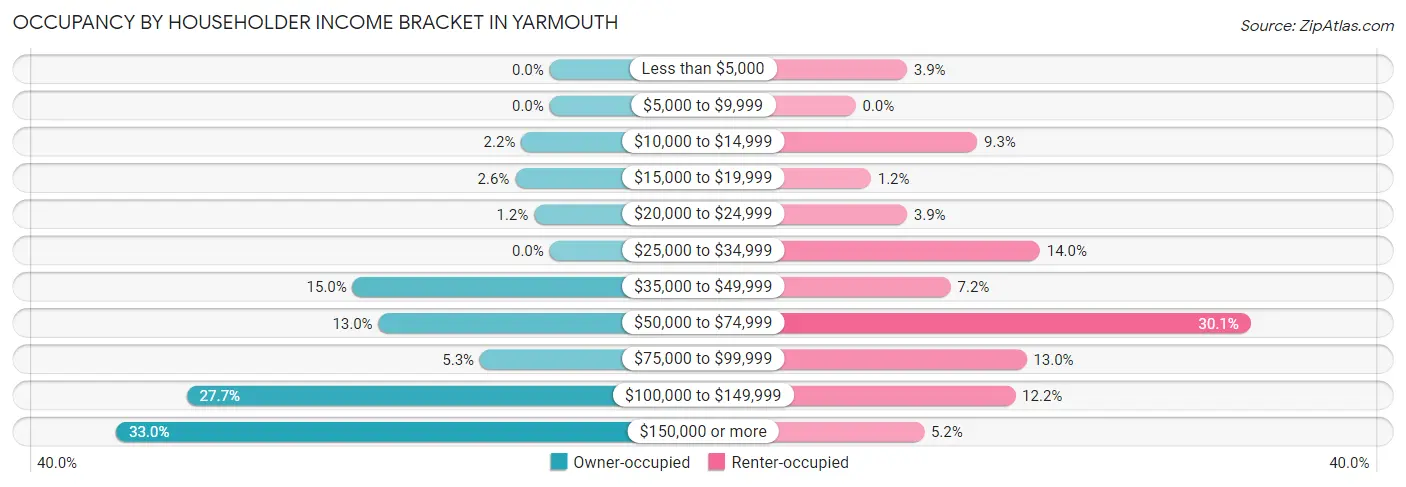 Occupancy by Householder Income Bracket in Yarmouth