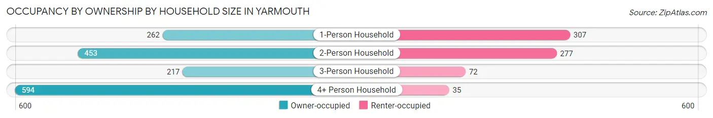 Occupancy by Ownership by Household Size in Yarmouth