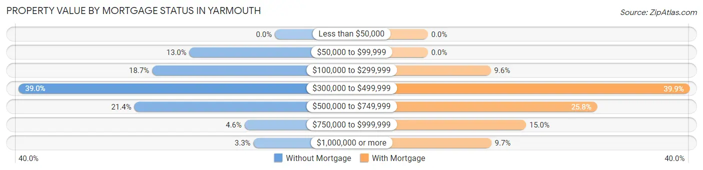 Property Value by Mortgage Status in Yarmouth