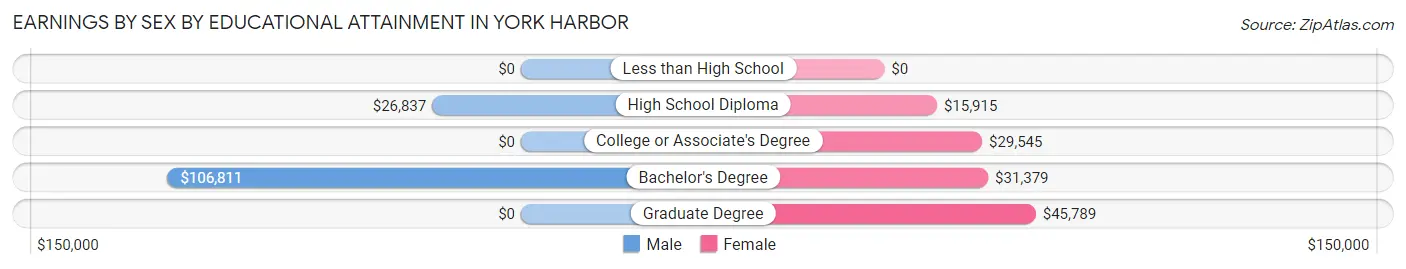 Earnings by Sex by Educational Attainment in York Harbor