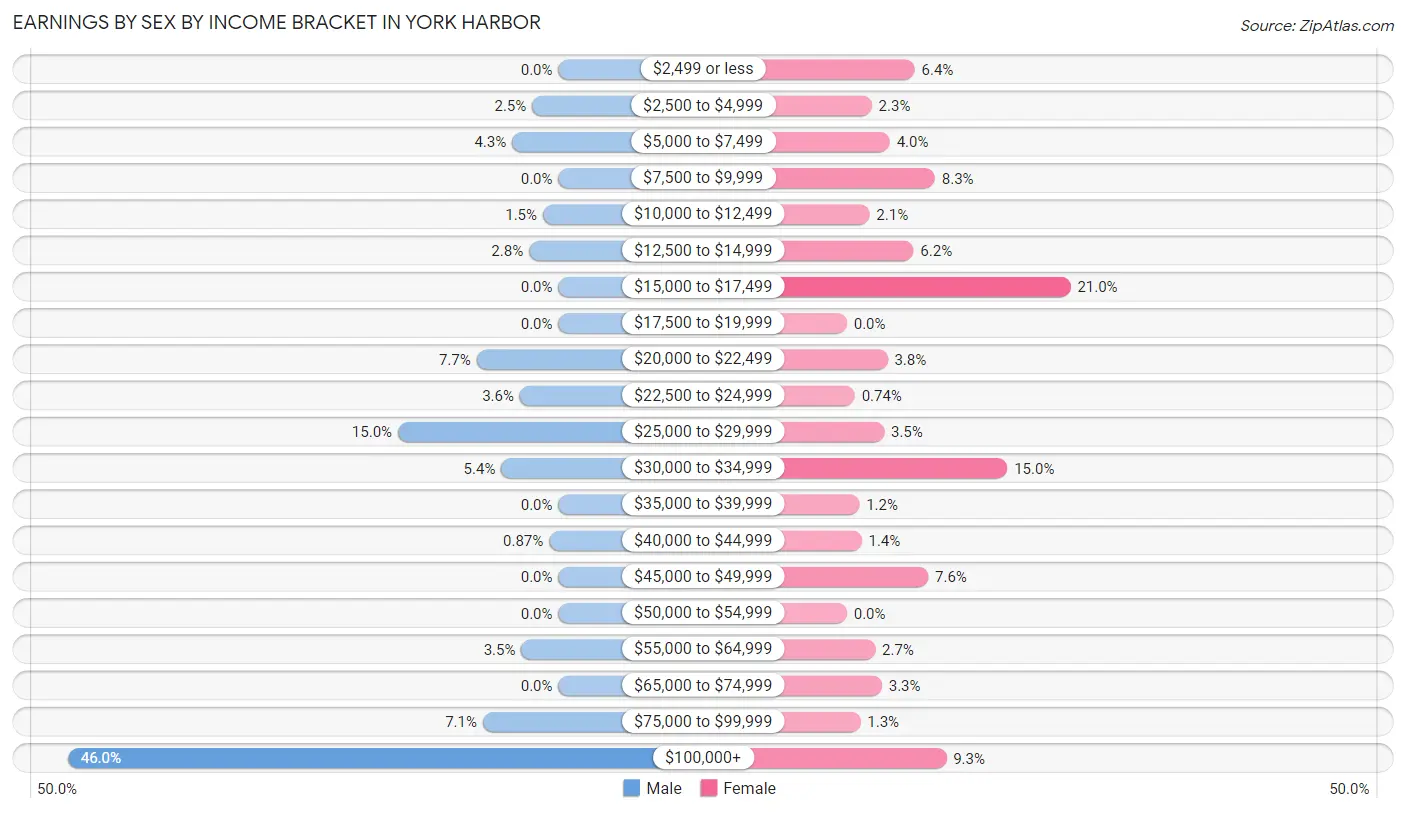 Earnings by Sex by Income Bracket in York Harbor