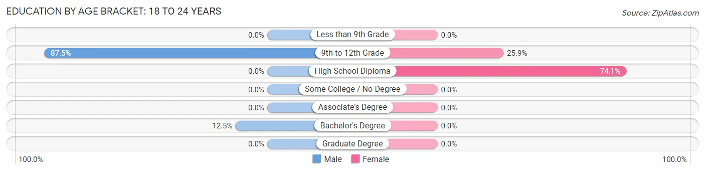 Education By Age Bracket in York Harbor: 18 to 24 Years