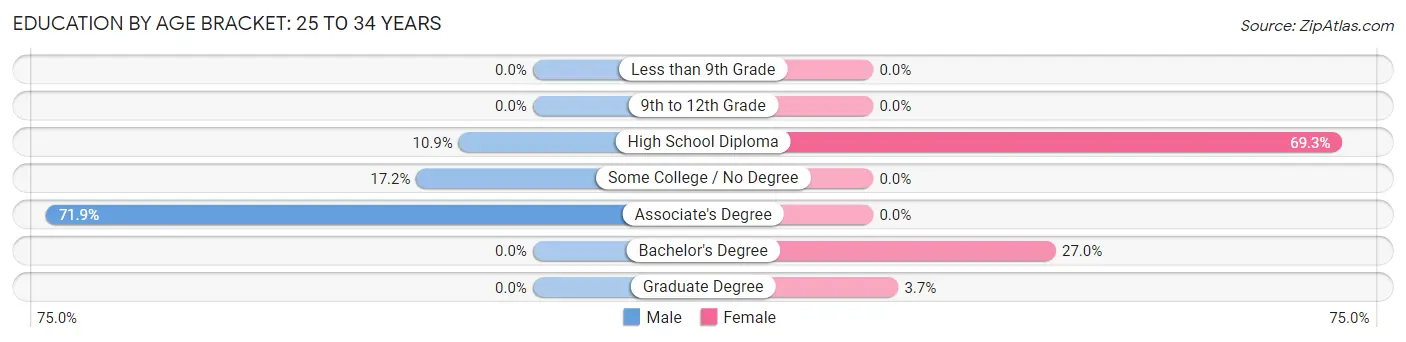 Education By Age Bracket in York Harbor: 25 to 34 Years
