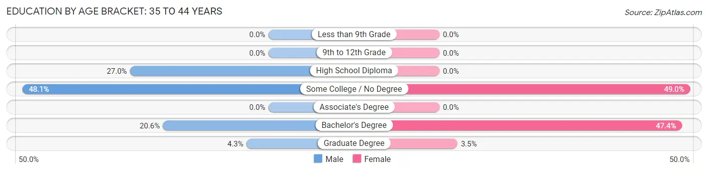 Education By Age Bracket in York Harbor: 35 to 44 Years