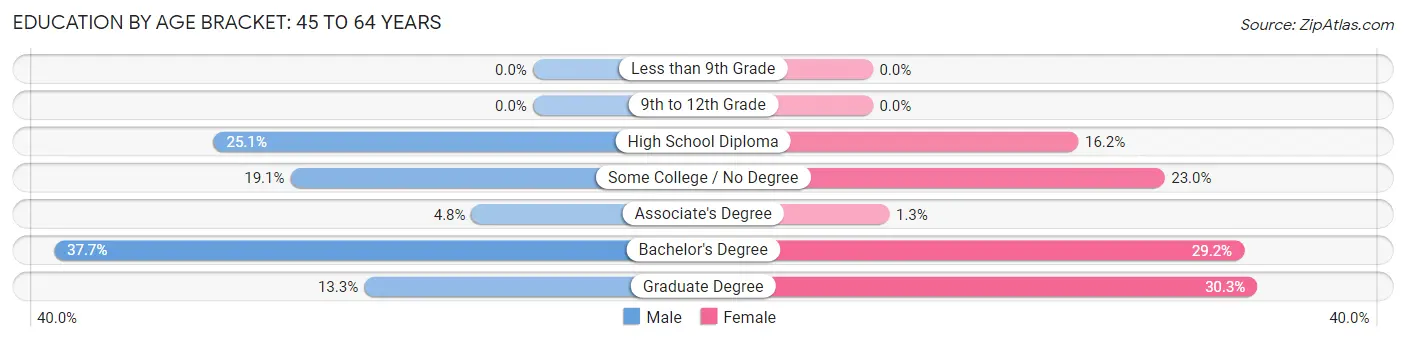 Education By Age Bracket in York Harbor: 45 to 64 Years