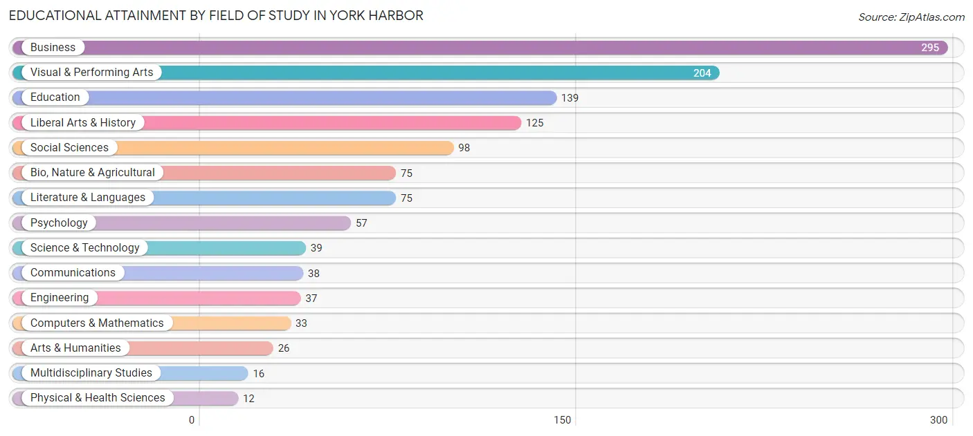 Educational Attainment by Field of Study in York Harbor