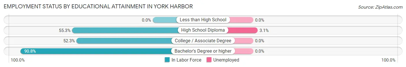 Employment Status by Educational Attainment in York Harbor