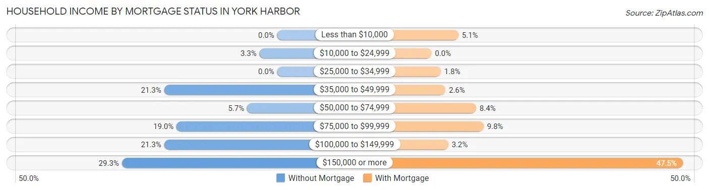Household Income by Mortgage Status in York Harbor