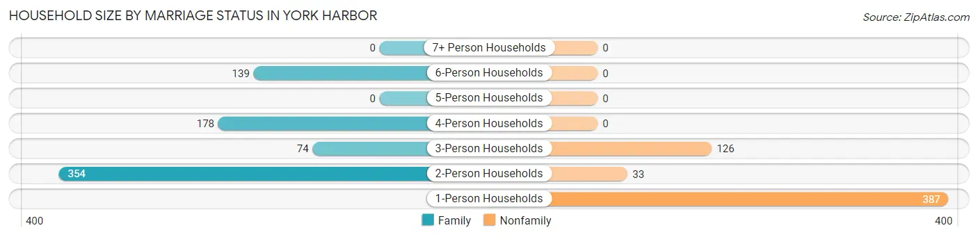 Household Size by Marriage Status in York Harbor