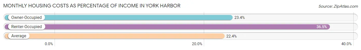 Monthly Housing Costs as Percentage of Income in York Harbor