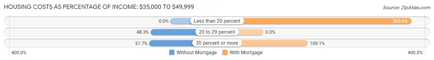 Housing Costs as Percentage of Income in York Harbor: <span>$35,000 to $49,999</span>