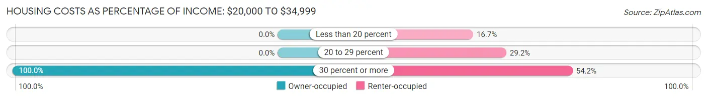 Housing Costs as Percentage of Income in York Harbor: <span>$20,000 to $34,999</span>