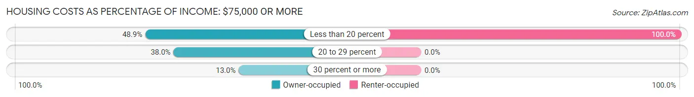Housing Costs as Percentage of Income in York Harbor: <span>$75,000 or more</span>