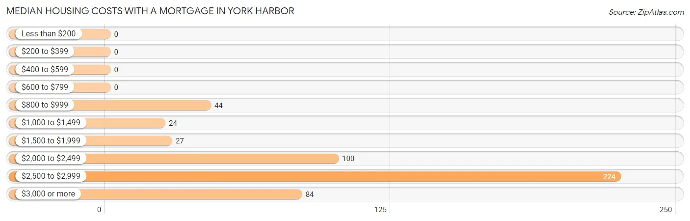 Median Housing Costs with a Mortgage in York Harbor