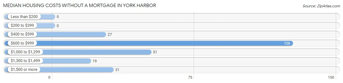 Median Housing Costs without a Mortgage in York Harbor