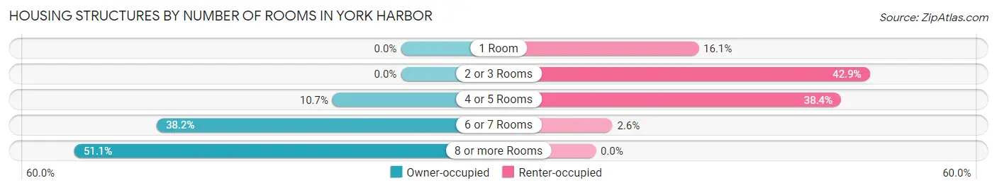Housing Structures by Number of Rooms in York Harbor
