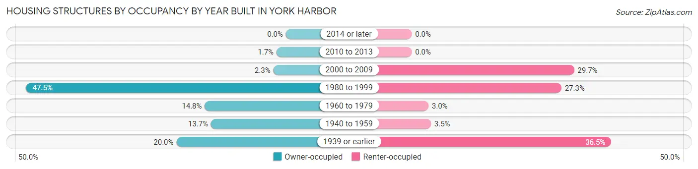 Housing Structures by Occupancy by Year Built in York Harbor