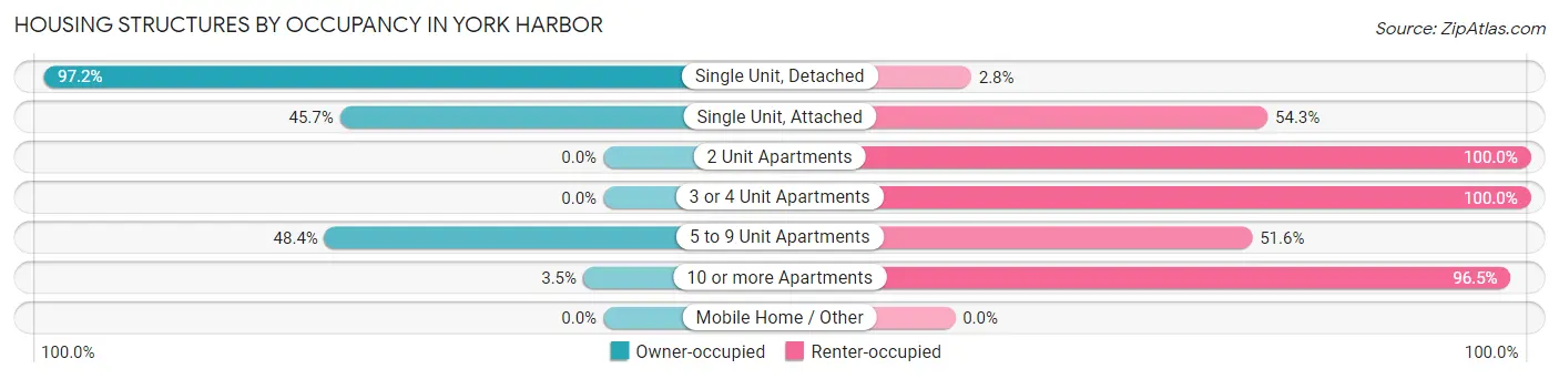 Housing Structures by Occupancy in York Harbor