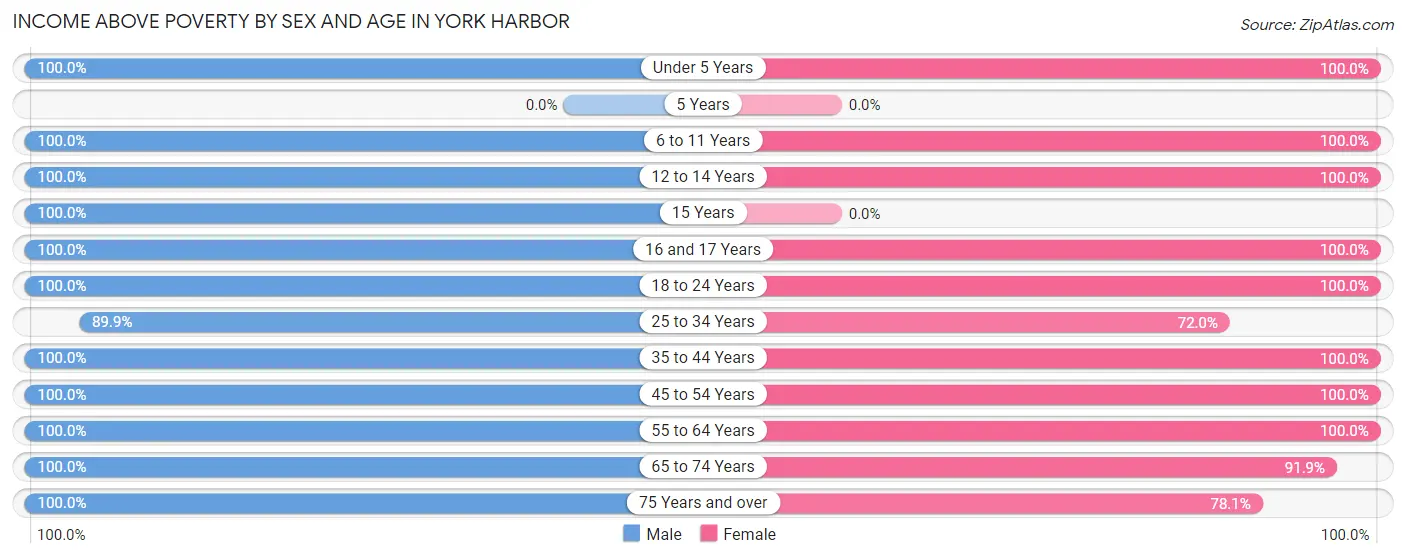 Income Above Poverty by Sex and Age in York Harbor