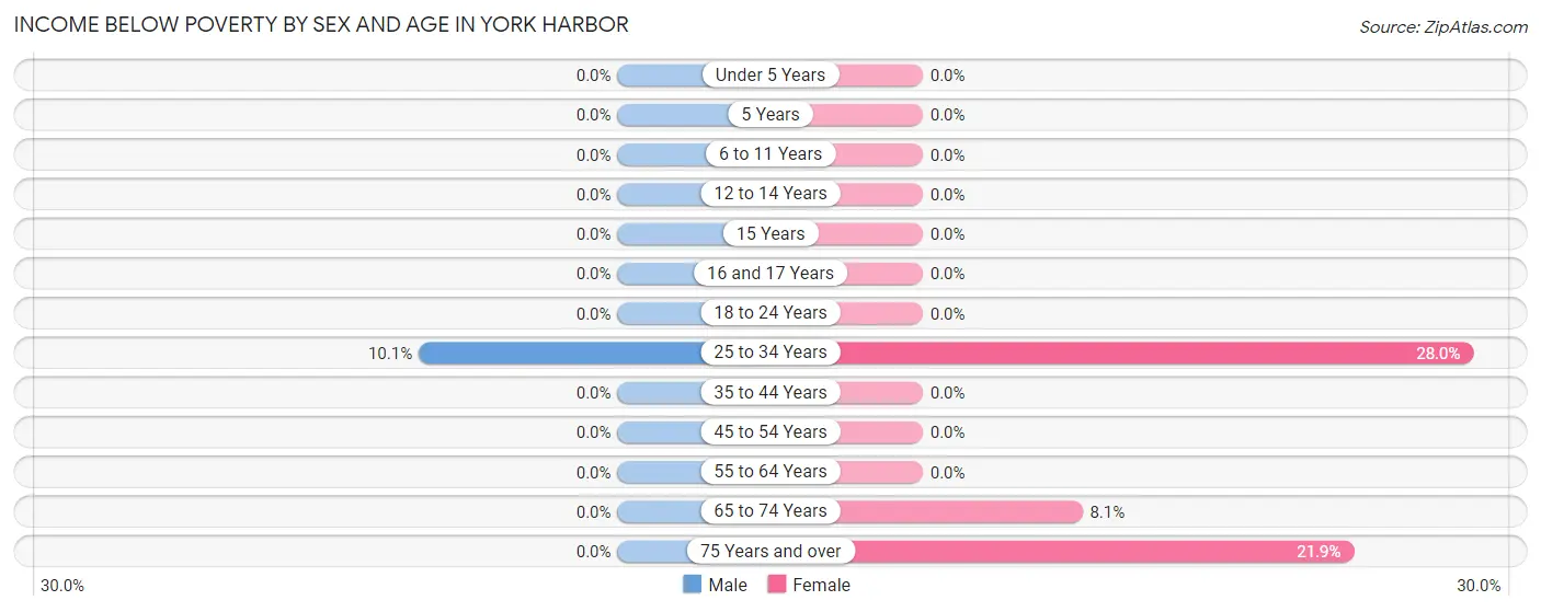 Income Below Poverty by Sex and Age in York Harbor