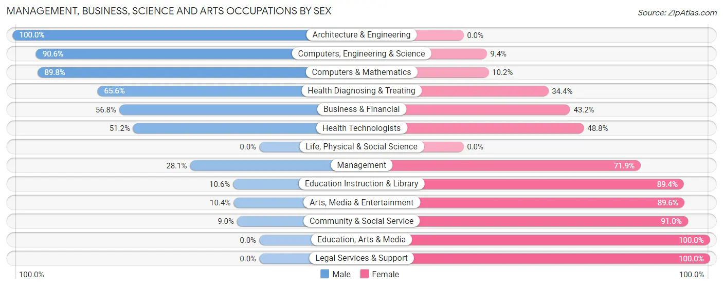 Management, Business, Science and Arts Occupations by Sex in York Harbor