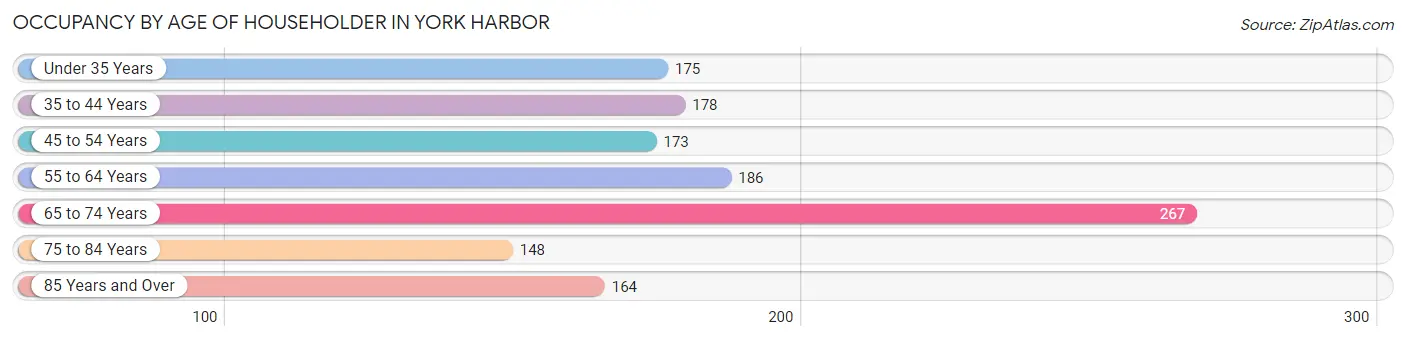 Occupancy by Age of Householder in York Harbor