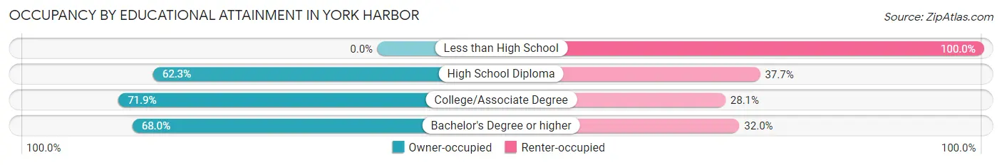 Occupancy by Educational Attainment in York Harbor