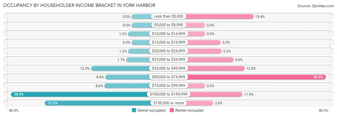 Occupancy by Householder Income Bracket in York Harbor
