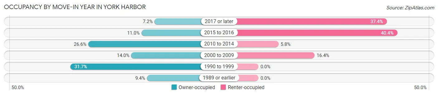 Occupancy by Move-In Year in York Harbor
