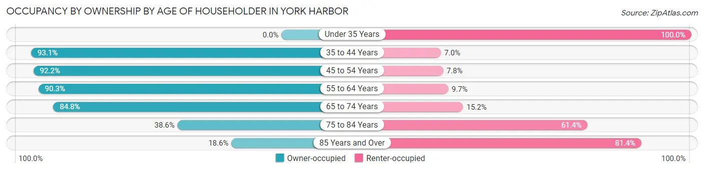 Occupancy by Ownership by Age of Householder in York Harbor