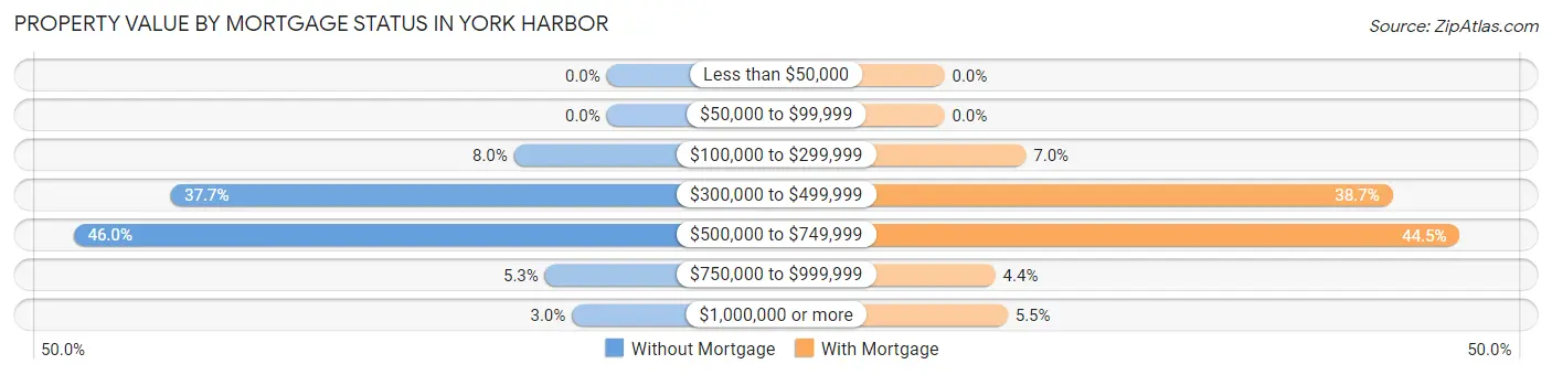 Property Value by Mortgage Status in York Harbor
